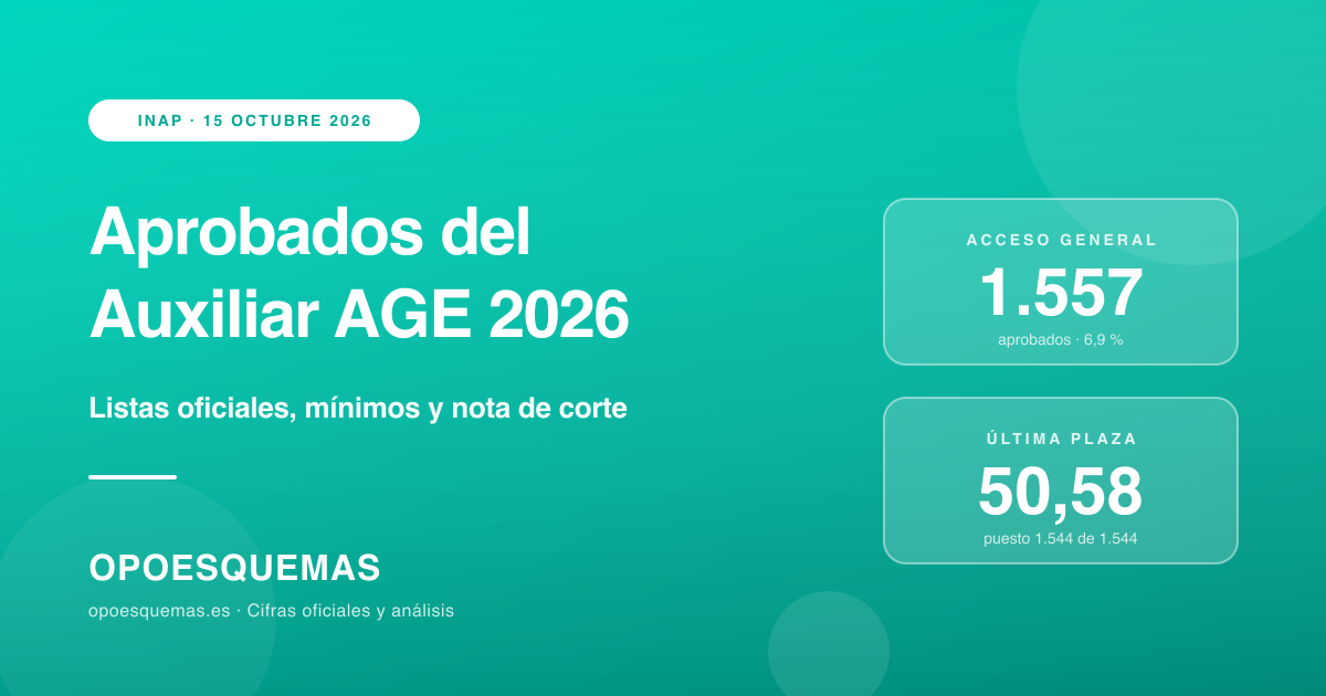 Aprobados de Auxiliar Administrativo del Estado 2026: 1.557 superan el ejercicio y la última plaza queda en 50,58