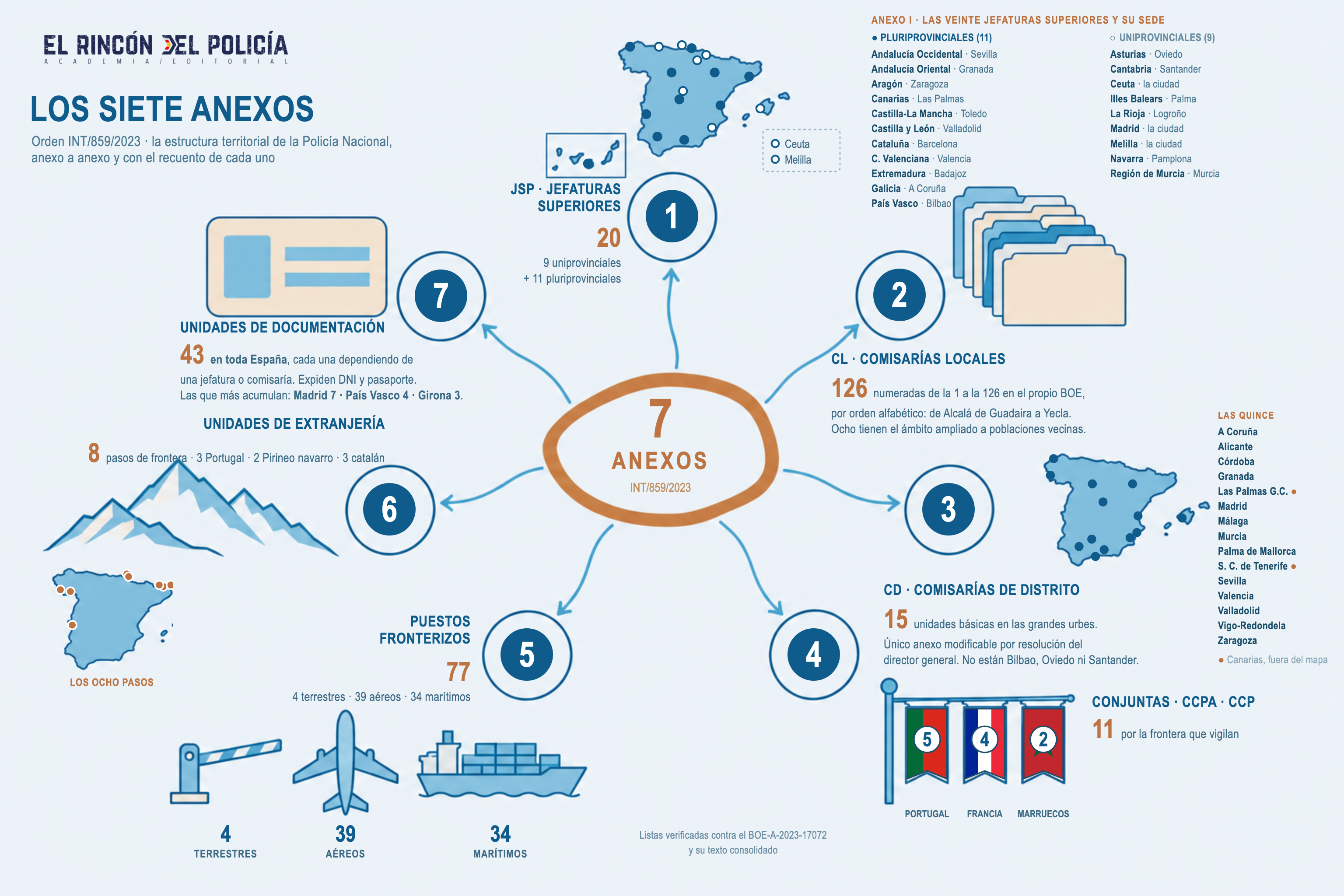 Página del esquema "Los siete anexos de la Orden INT/859/2023"
