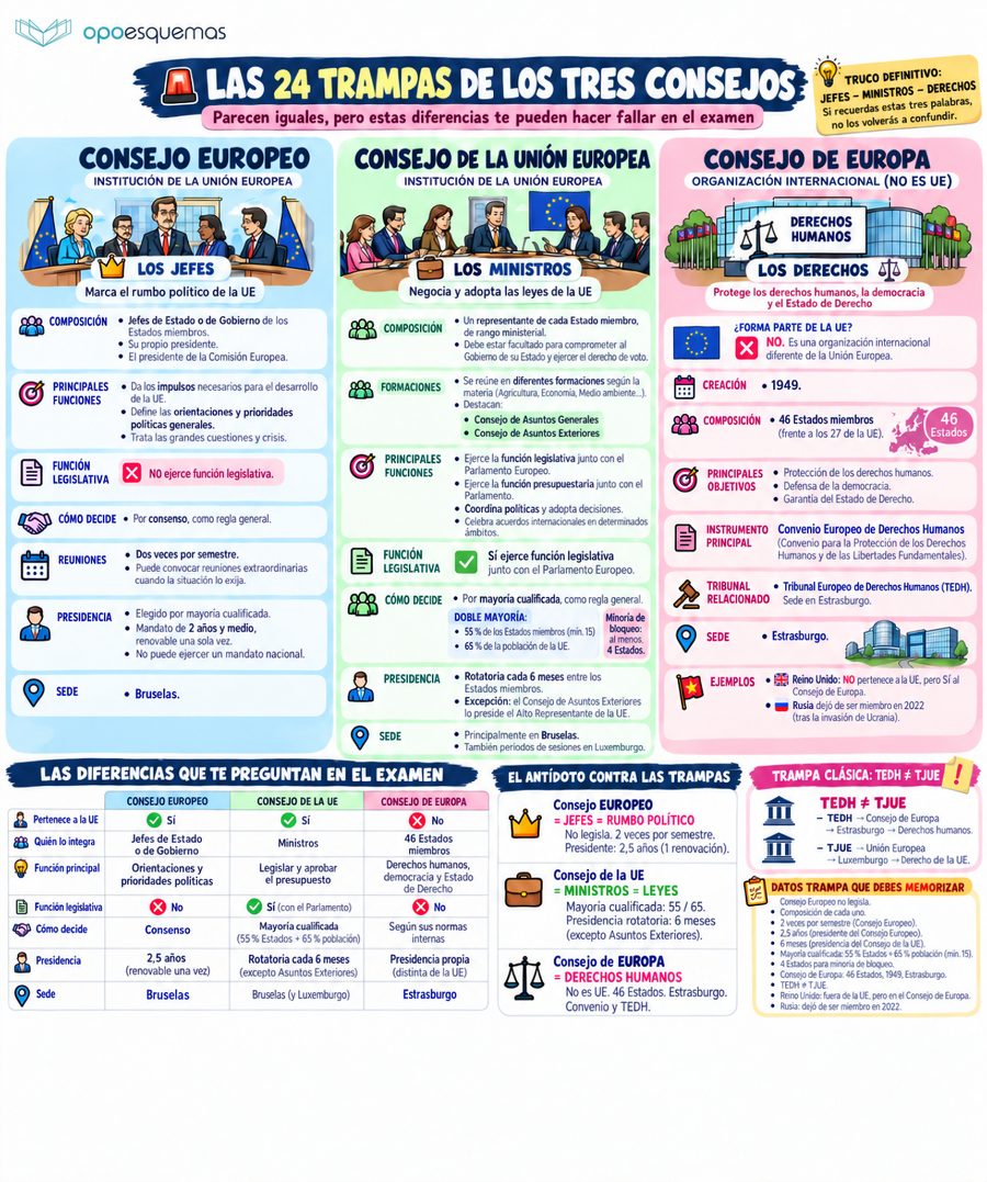 Página del esquema "Consejo Europeo, Consejo de la UE y Consejo de Europa: 24 trampas de examen"