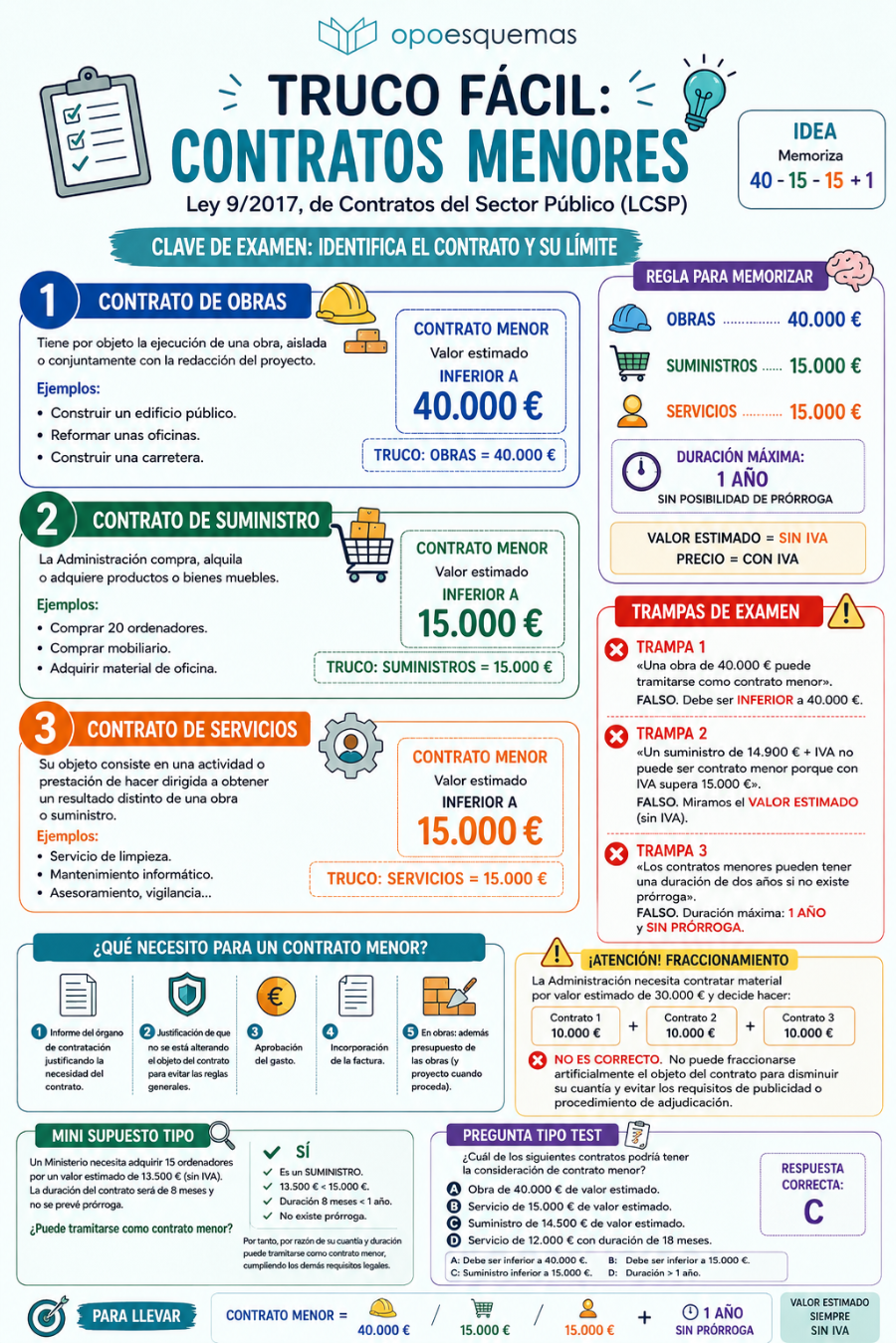 Página del esquema "Contratos menores LCSP: truco 40, 15, 15 y 1"