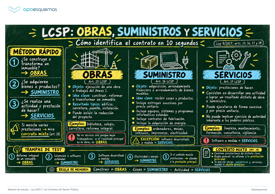 Página del esquema "Contratos de obras, suministros y servicios en la LCSP"