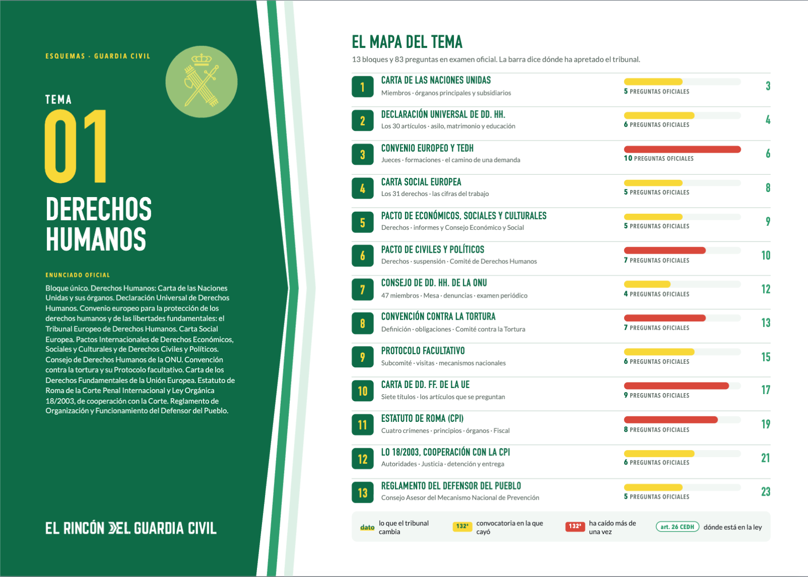 Página del esquema "Esquemas del Tema 1 de Guardia Civil: Derechos Humanos"