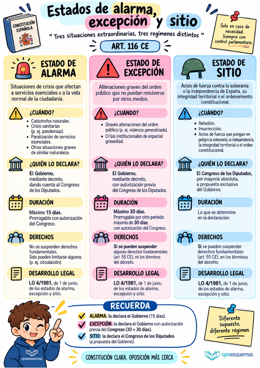 Página del esquema "Estados de alarma, excepción y sitio: diferencias y esquema"