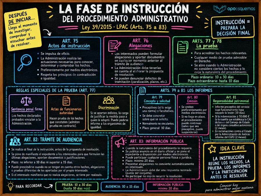 Página del esquema "La fase de instrucción del procedimiento administrativo"