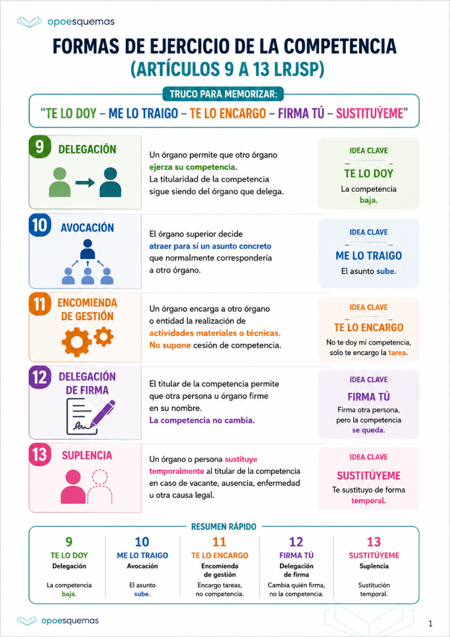 Página del esquema "Formas de ejercicio de la competencia: artículos 9 a 13 LRJSP"