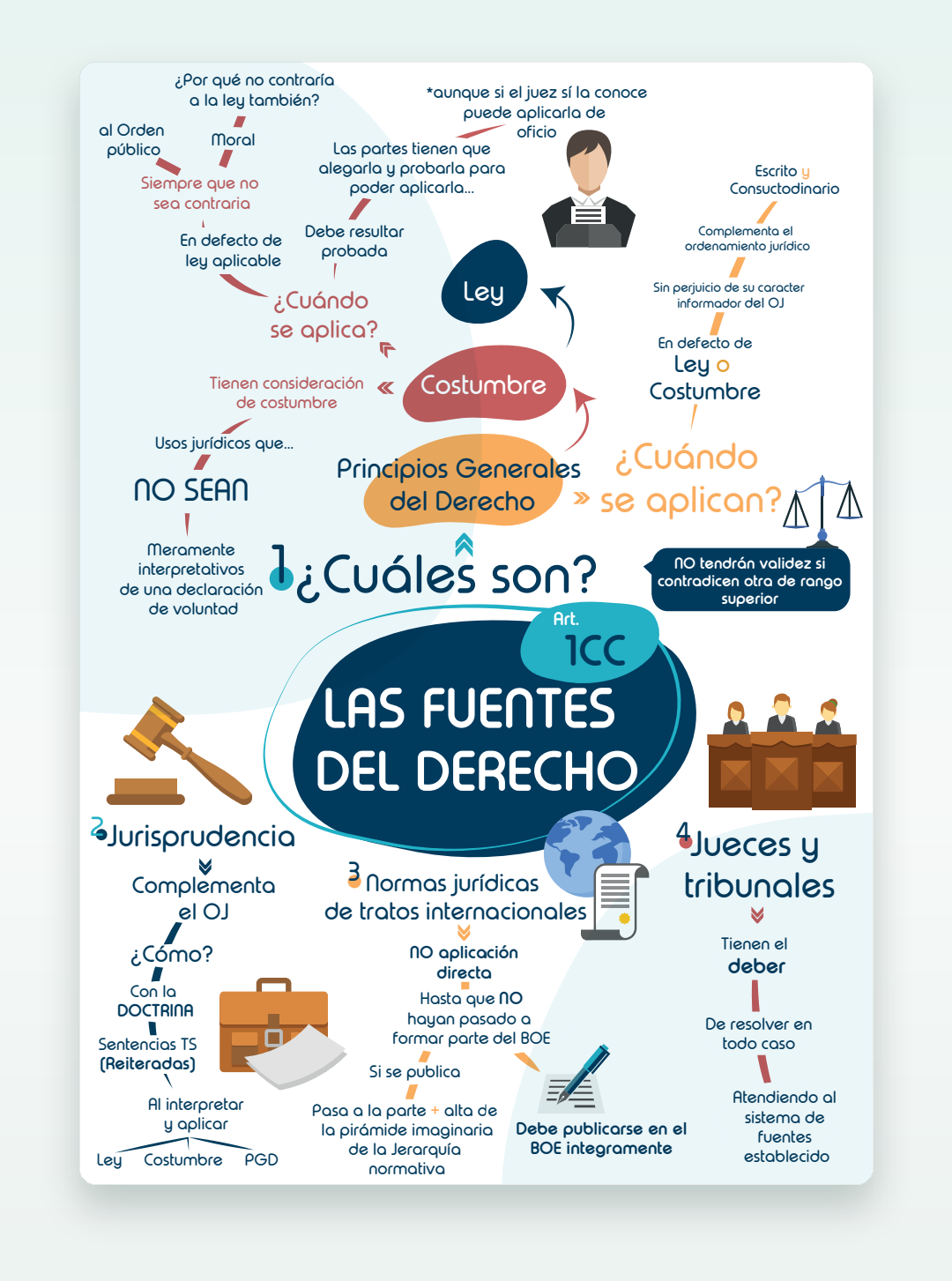 Vista previa del PDF "Las fuentes del derecho (art. 1 CC)"