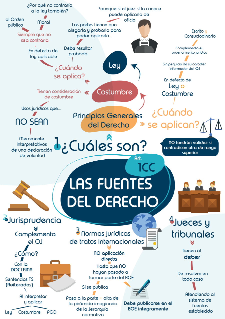 Página del esquema "Las fuentes del derecho (art. 1 CC)"