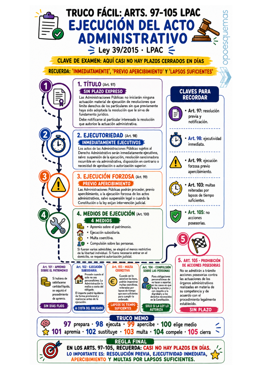 Página del esquema "Infografía fase de ejecución LPAC"