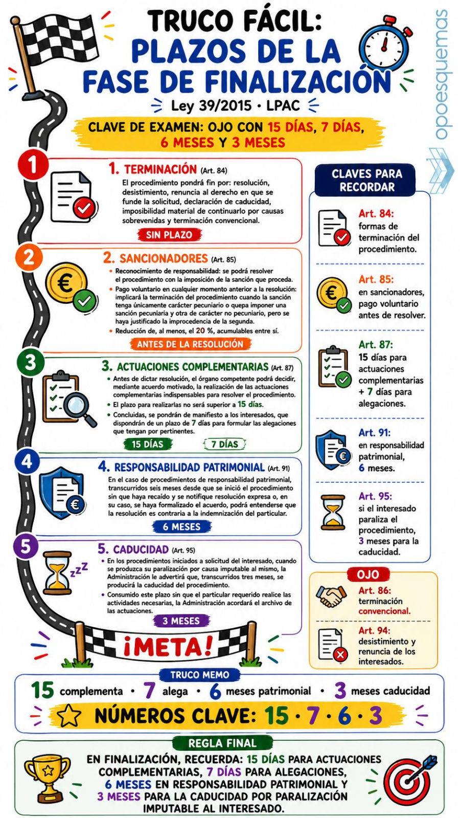 Página del esquema "Infografía plazos de la fase de finalización LPAC"