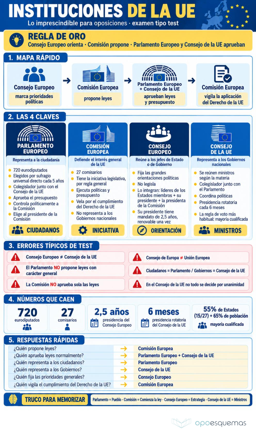 Página del esquema "Instituciones de la UE: las trampas de examen en una infografía"