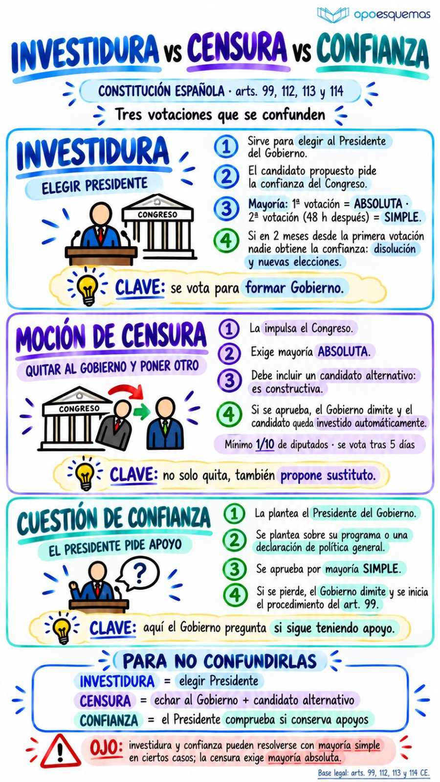 Página del esquema "Investidura, moción de censura y cuestión de confianza"