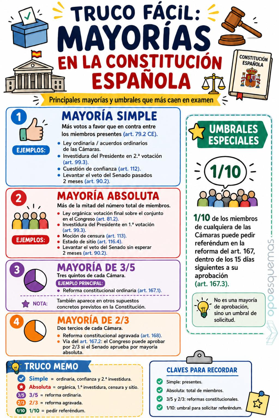 Página del esquema "Mayorías constitucionales"