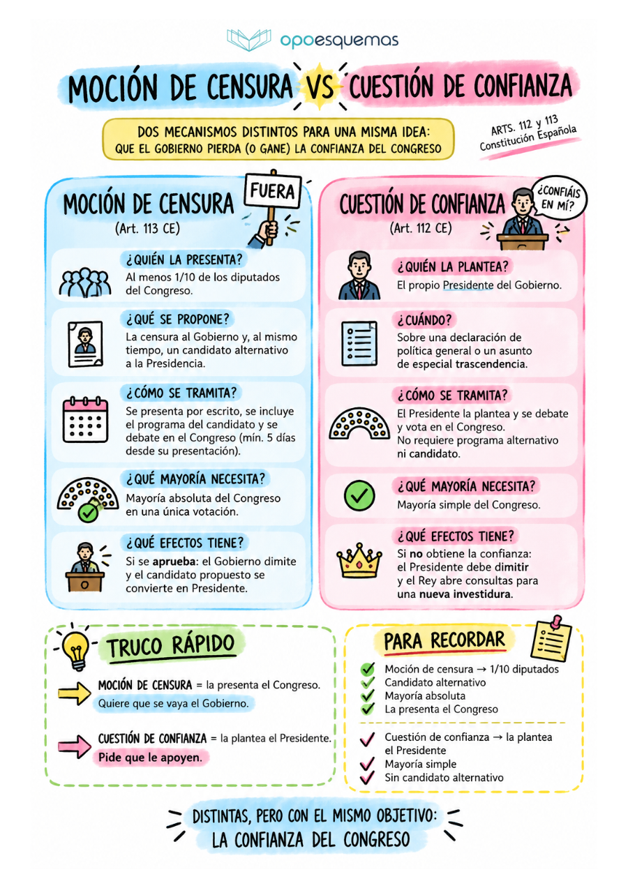 Página del esquema "Moción de censura vs. cuestión de confianza"
