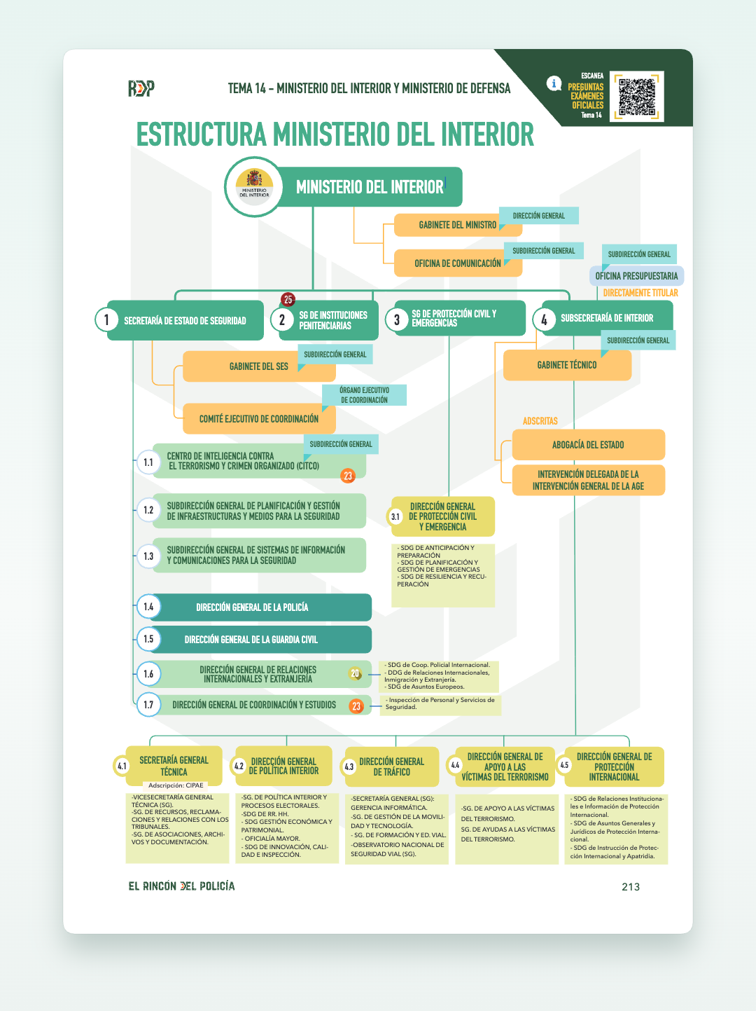 Vista previa del PDF "Organigrama del Ministerio del Interior"