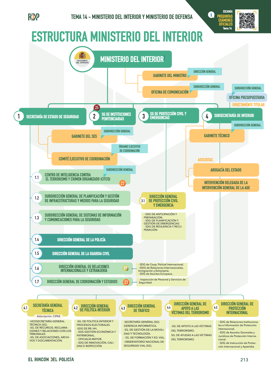 Página del esquema "Organigrama del Ministerio del Interior"