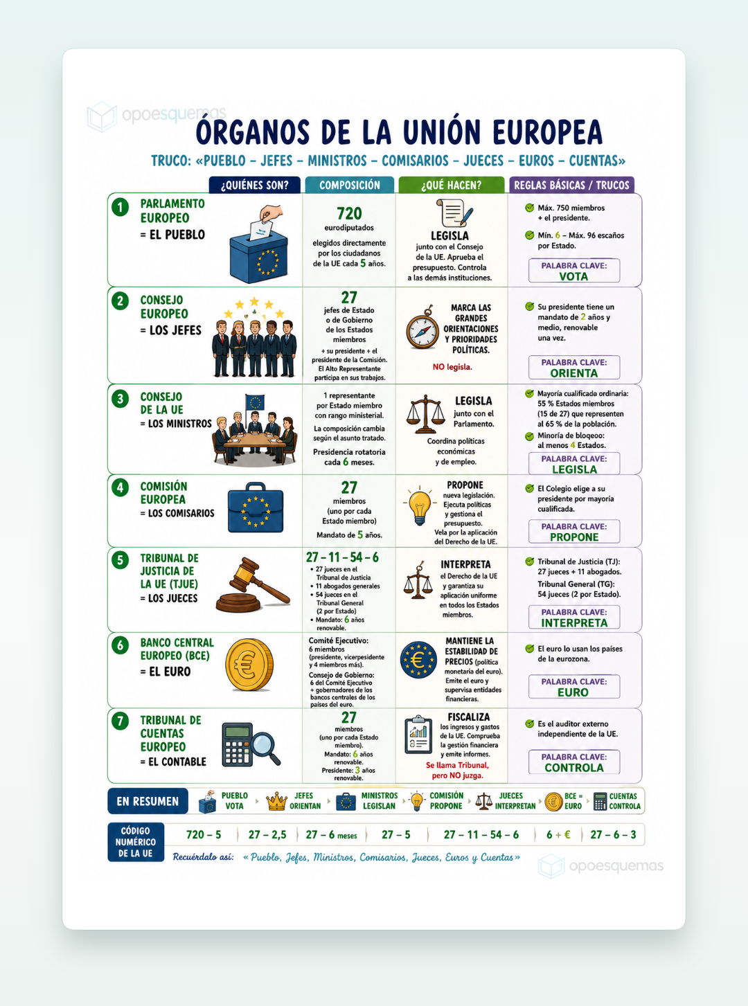 Vista previa del PDF "Órganos de la Unión Europea: esquema resumen"