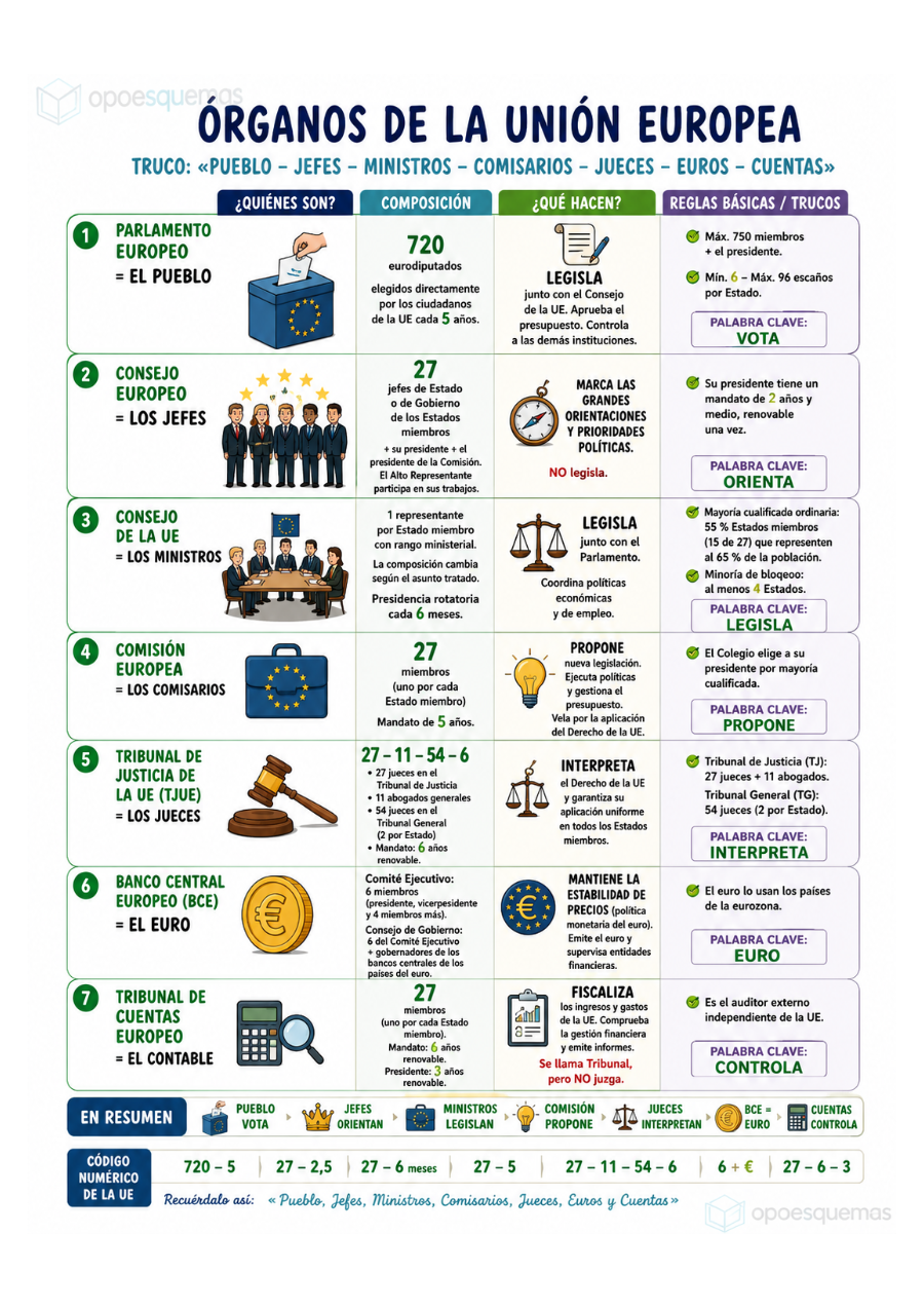 Página del esquema "Órganos de la Unión Europea: esquema resumen"