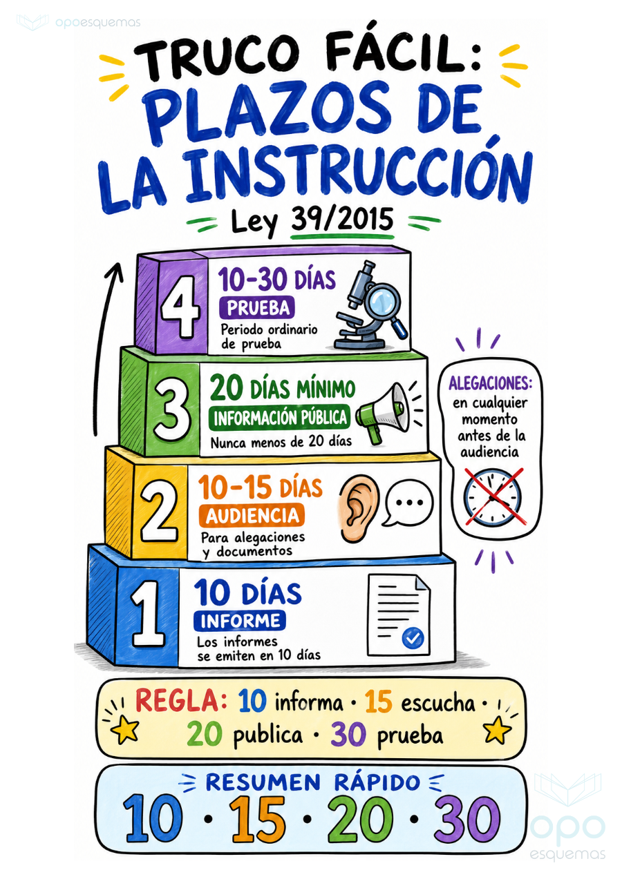 Página del esquema "Plazos fase de instrucción LPAC"