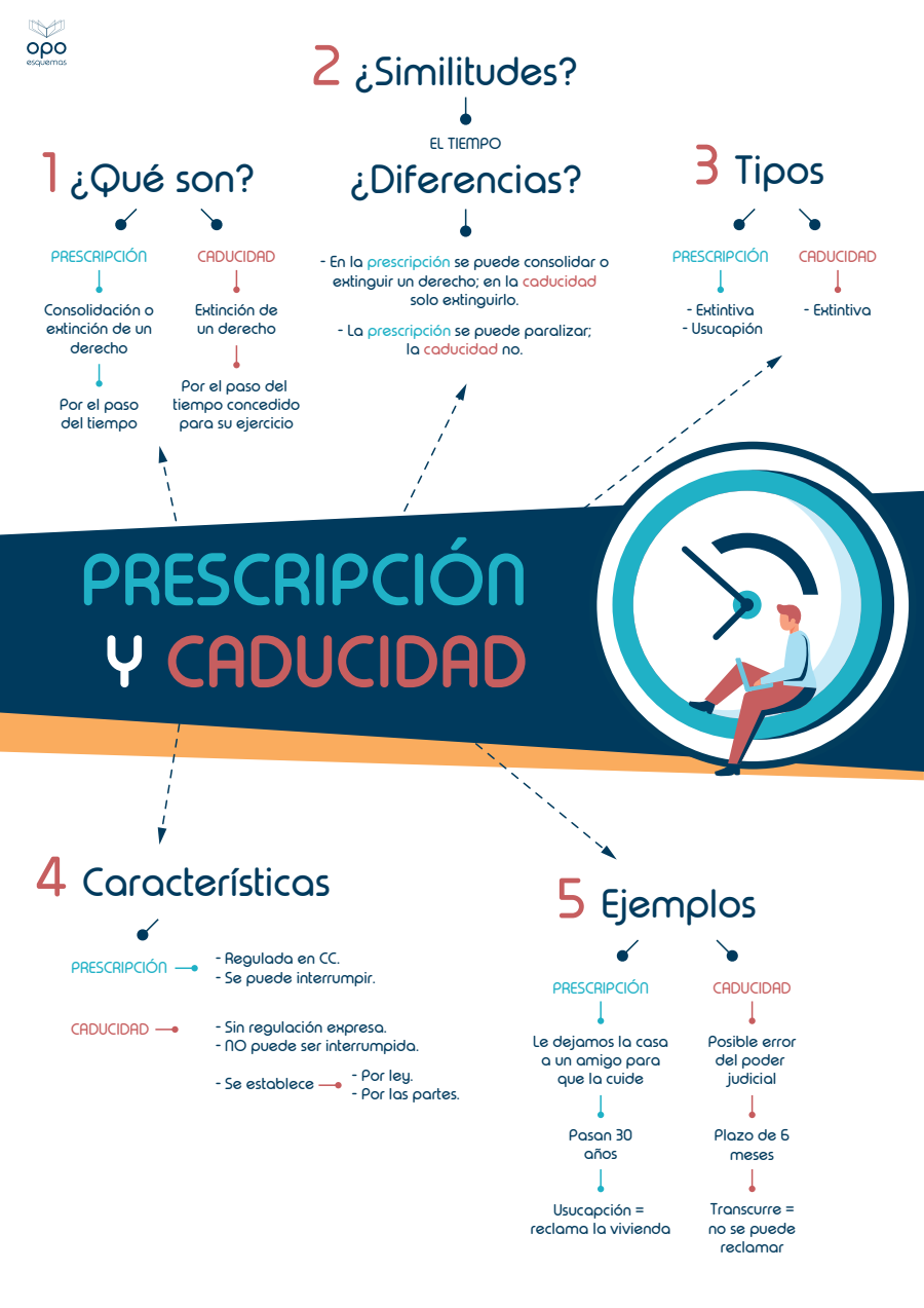 Página del esquema "Prescripción y caducidad"