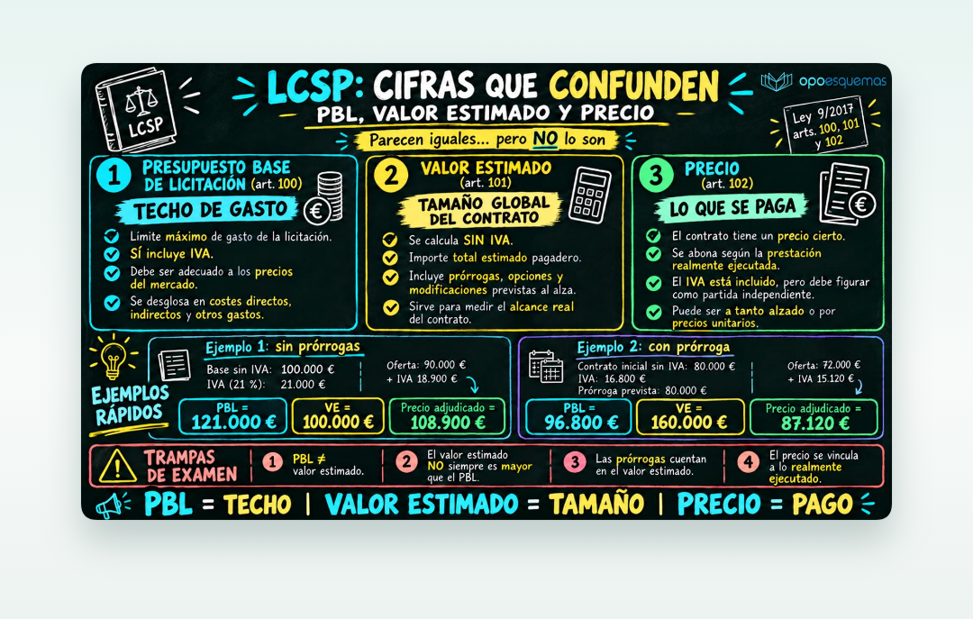 Vista previa del PDF "Presupuesto base, valor estimado y precio en la LCSP"