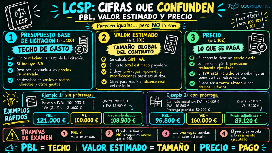Página del esquema "Presupuesto base, valor estimado y precio en la LCSP"