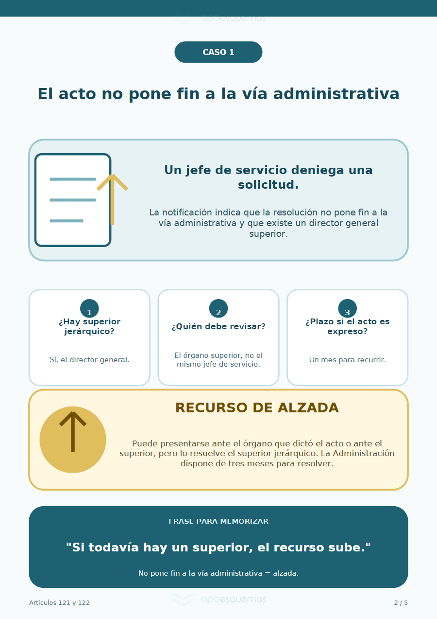 Página del esquema "Recursos administrativos LPAC y ejemplos prácticos"