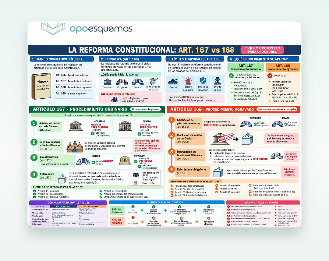 Vista previa del PDF "Reforma Constitucional: Esquema de los Artículos 167 y 168 en PDF Gratis"