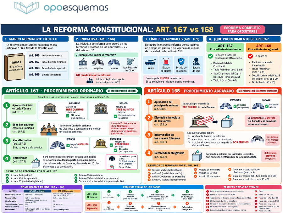 Página del esquema "Reforma Constitucional: Esquema de los Artículos 167 y 168 en PDF Gratis"