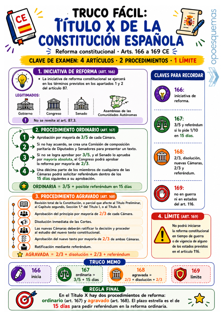 Página del esquema "Infografía reforma constitucional (Título X CE)"