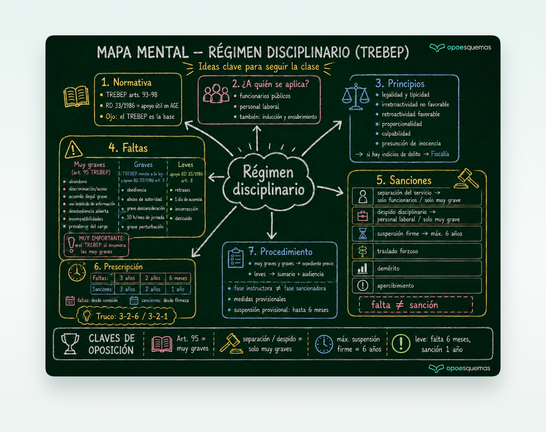 Vista previa del PDF "Régimen disciplinario del TREBEP: mapa mental"