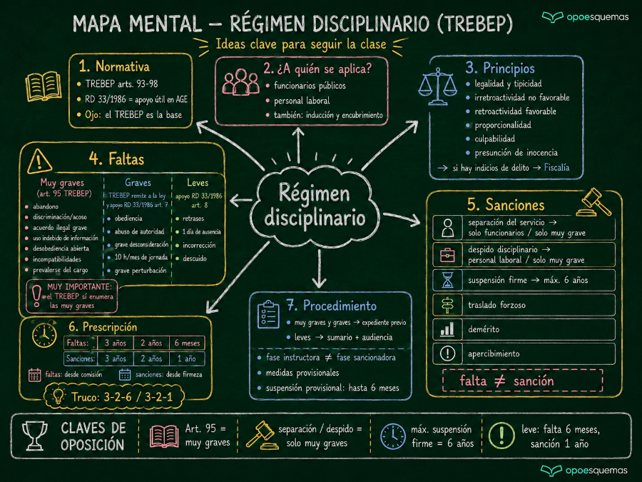 Página del esquema "Régimen disciplinario del TREBEP: mapa mental"