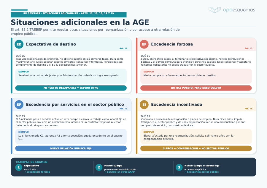 Página del esquema "Situaciones administrativas de los funcionarios: guía completa"